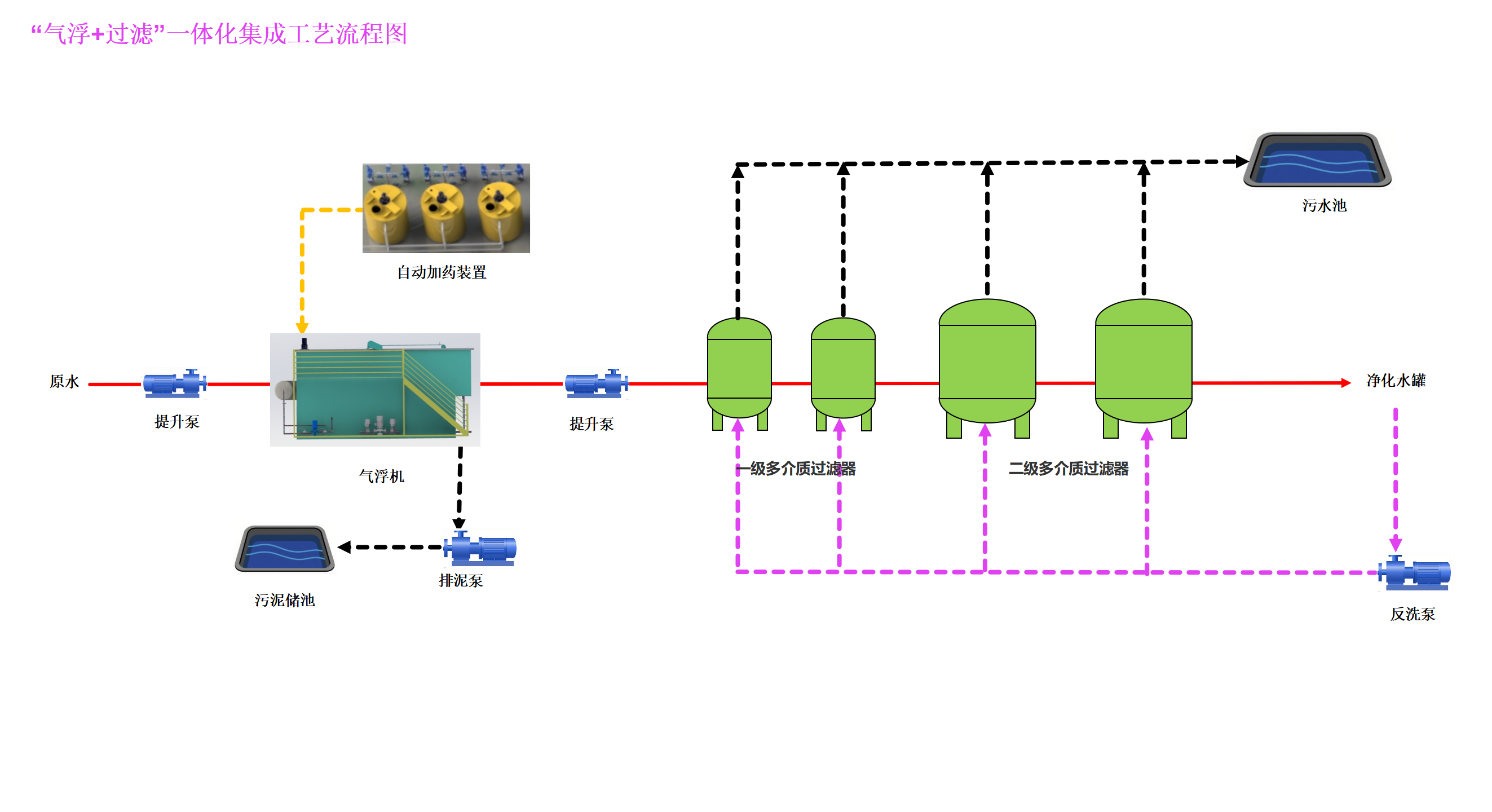 采出水溶气气浮+过滤一体化集成工艺_01.png